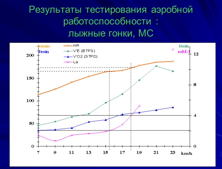 Результаты тестирования аэробной работоспособности : лыжные гонки, МС